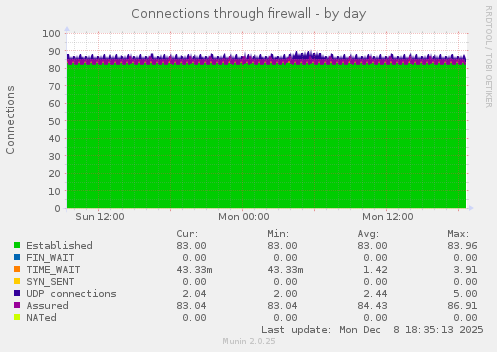 Connections through firewall