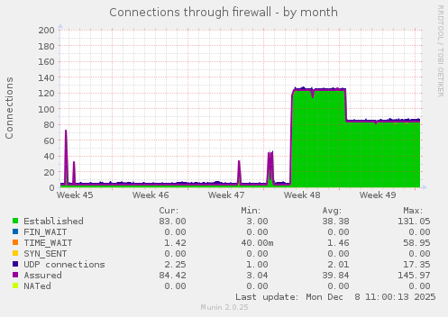 Connections through firewall
