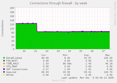 Connections through firewall