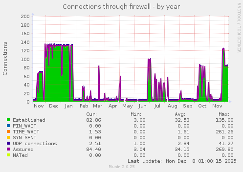 Connections through firewall