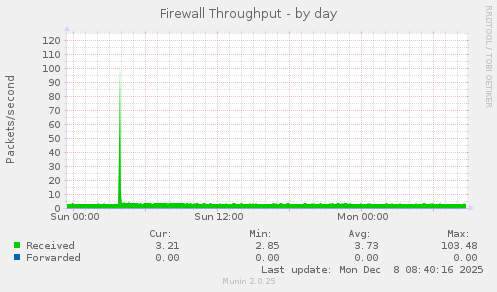 Firewall Throughput