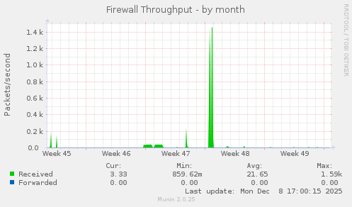 Firewall Throughput
