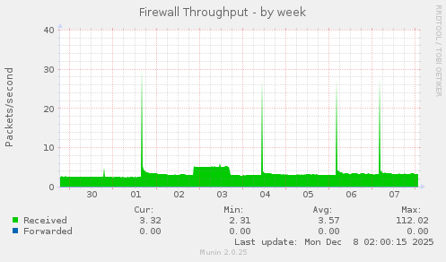 Firewall Throughput