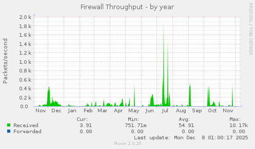 Firewall Throughput