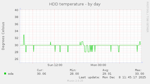 HDD temperature