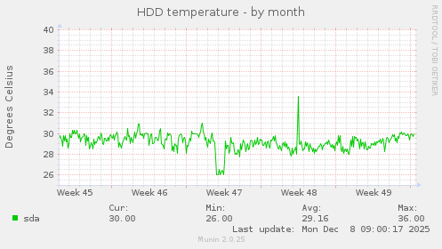HDD temperature
