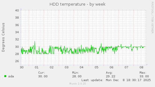 HDD temperature