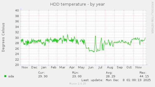 HDD temperature