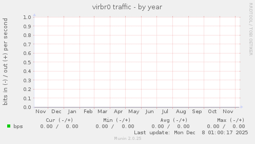 virbr0 traffic