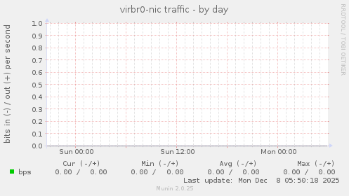 virbr0-nic traffic