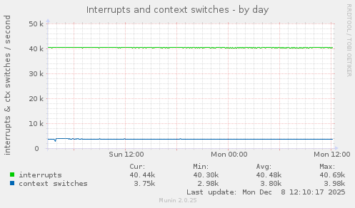 Interrupts and context switches