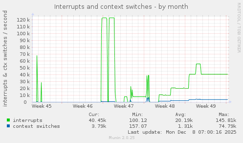 Interrupts and context switches