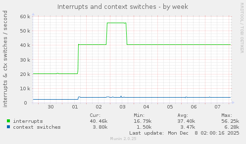 Interrupts and context switches