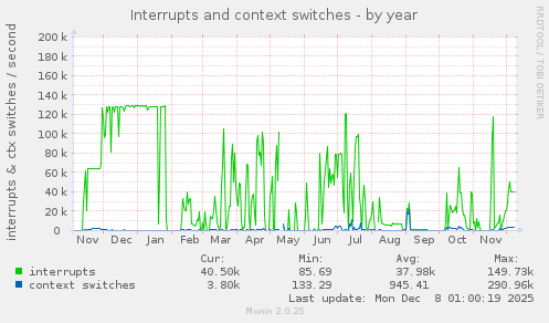 Interrupts and context switches