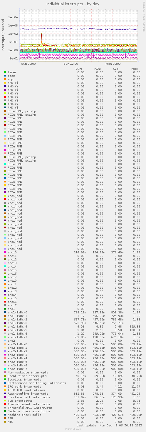 Individual interrupts