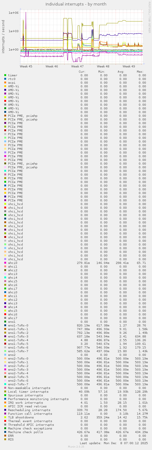 Individual interrupts