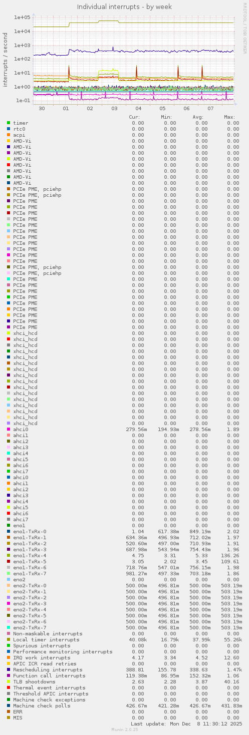 Individual interrupts