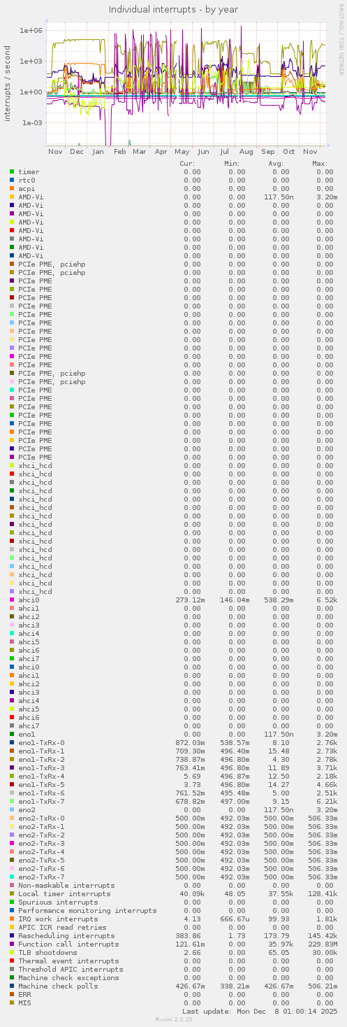 Individual interrupts