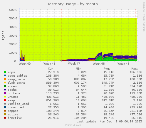Memory usage