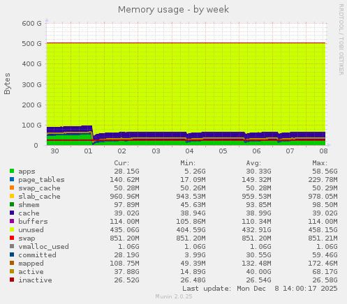 Memory usage
