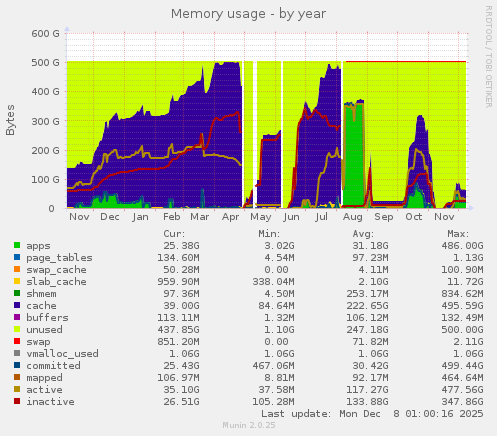 Memory usage