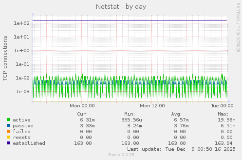 Netstat