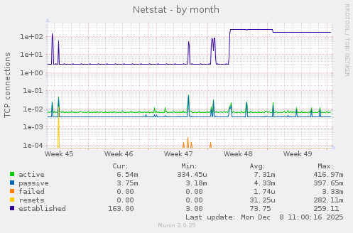 Netstat