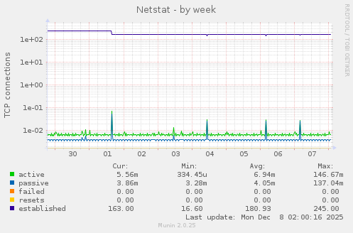 Netstat