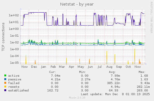 Netstat