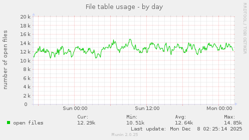 File table usage
