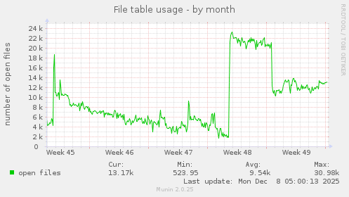 File table usage