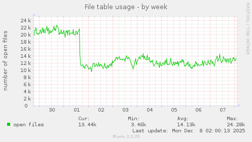 File table usage