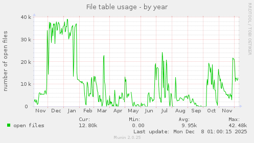File table usage