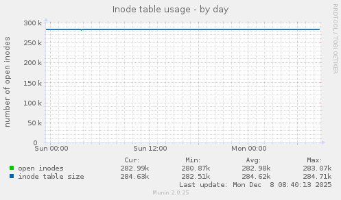 Inode table usage