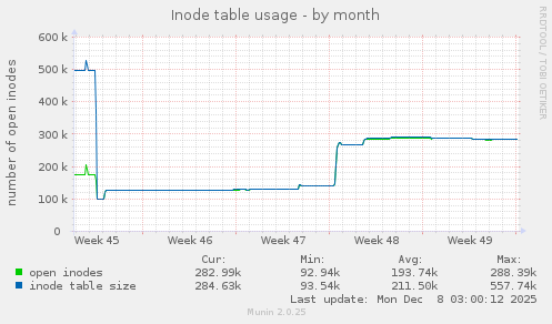 Inode table usage