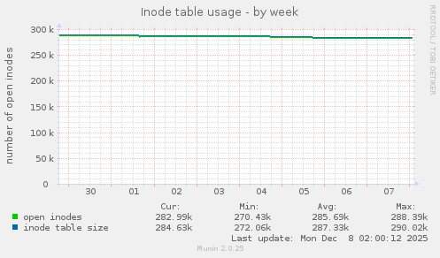 Inode table usage