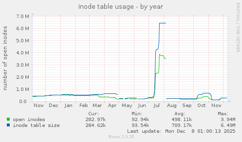 Inode table usage