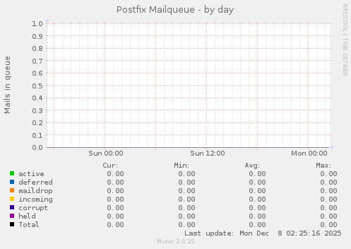 Postfix Mailqueue