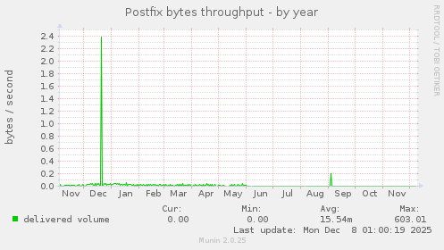 Postfix bytes throughput