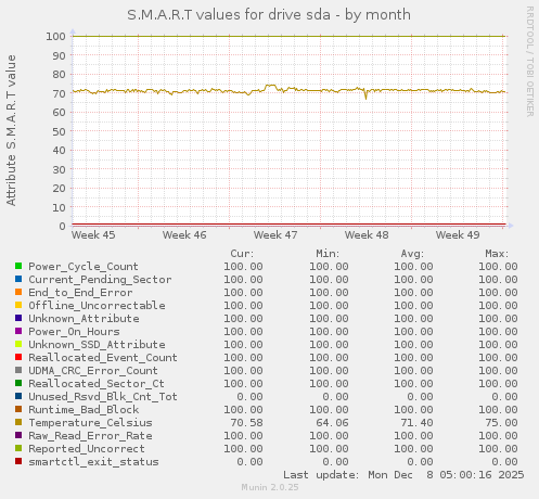 S.M.A.R.T values for drive sda
