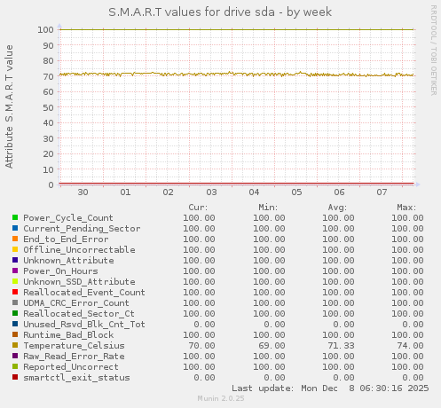 S.M.A.R.T values for drive sda