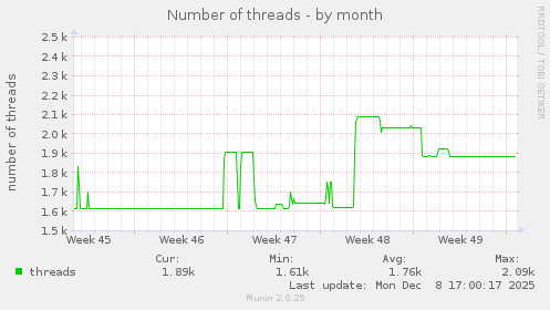 Number of threads
