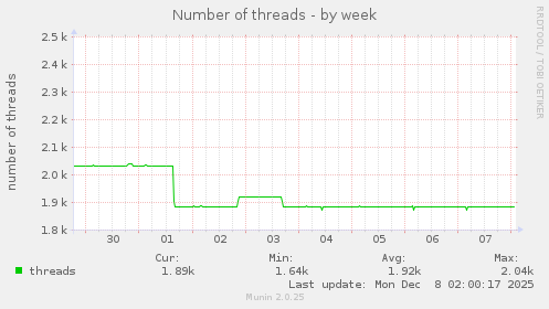Number of threads