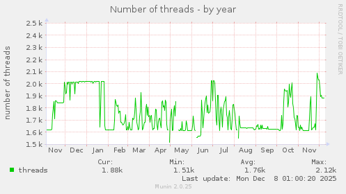 Number of threads