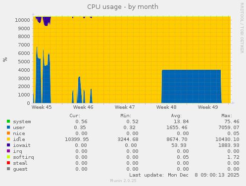 CPU usage