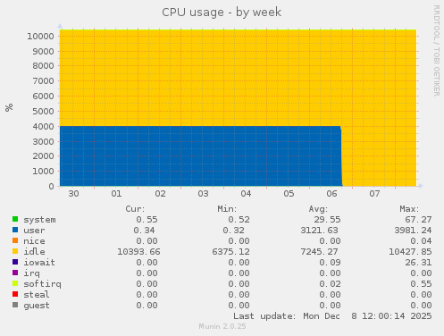 CPU usage