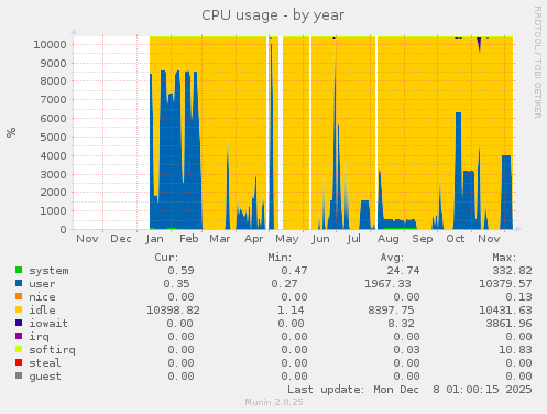 CPU usage