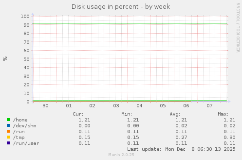 Disk usage in percent