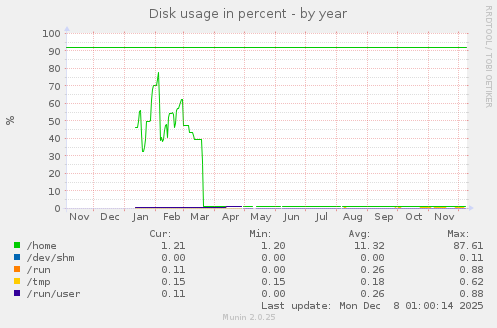 Disk usage in percent
