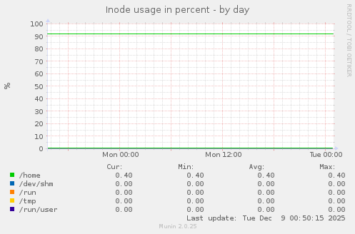 Inode usage in percent
